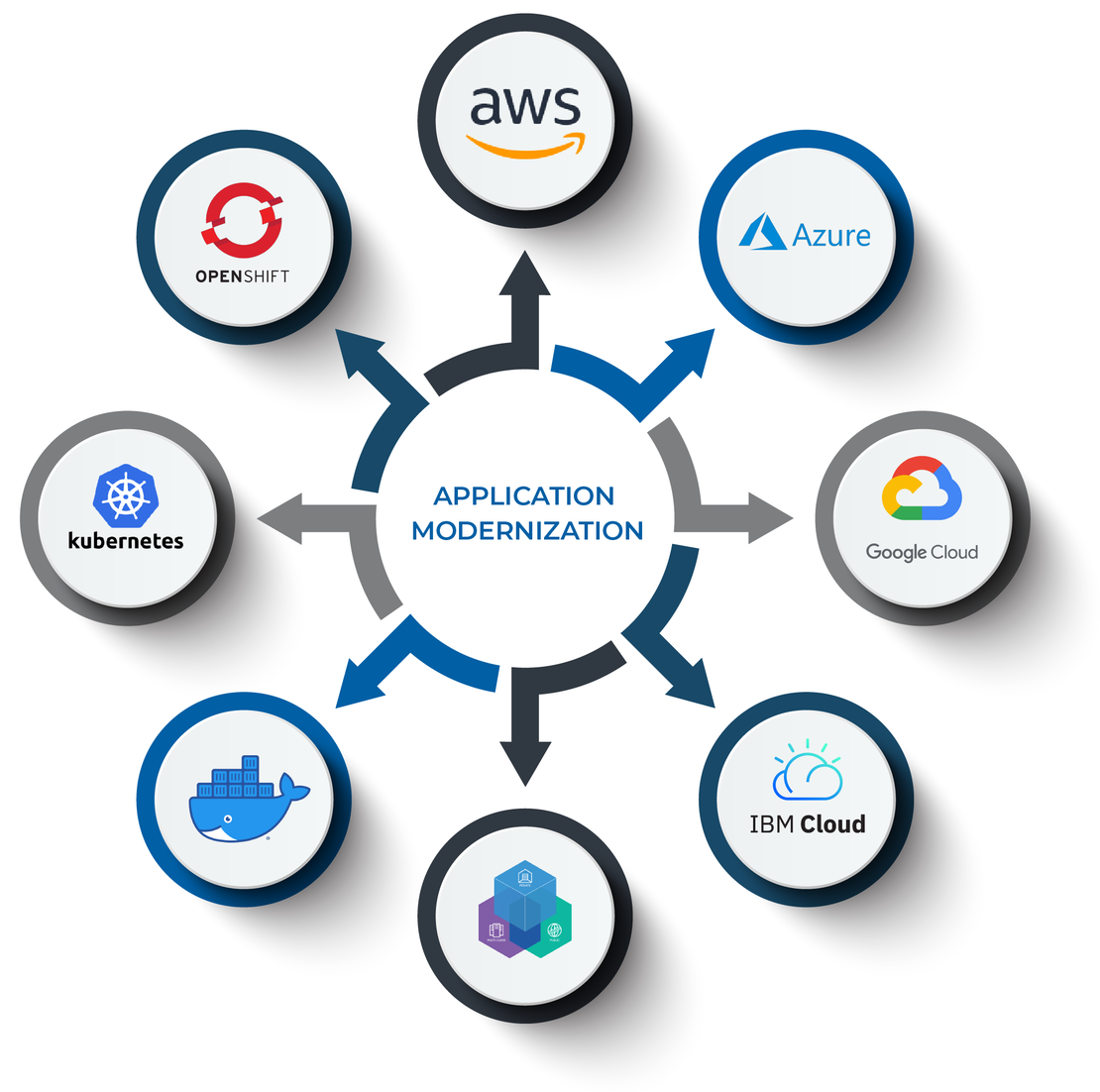 Graphic about Application Modernization , which tools are used for it