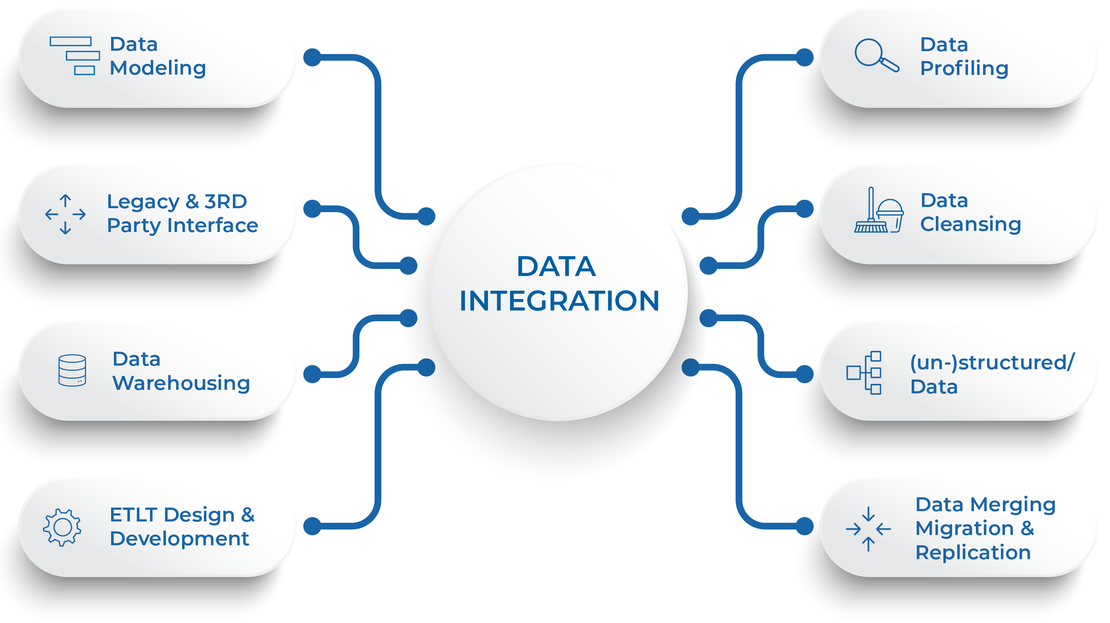 Schaubild zur Visualisierung der Aspekte von Data Intergation