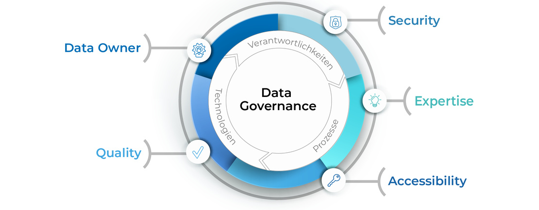 Verschiedene Aspekte von Data Governance: Data Owner, Quality, Security, Expertise, Accessibility