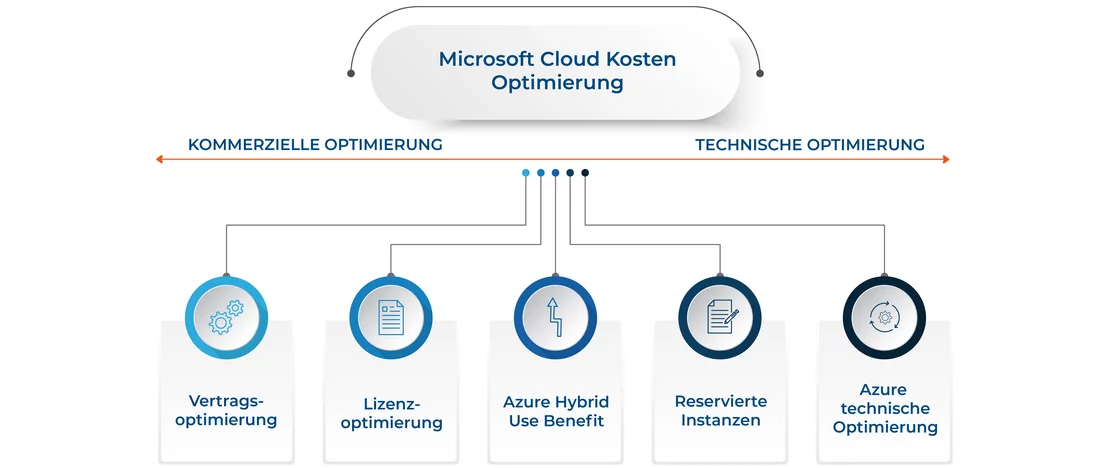 Grafik zu Microsoft Cloud Kostenoptimierung