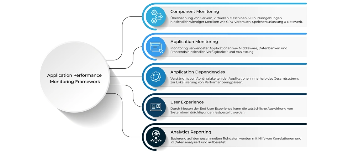 Komponenten eines Application Performance Monitoring Frameworks