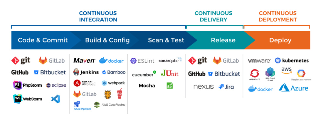 Graphic showing which tools are used in the implementation of DevOps in Application Modernization
